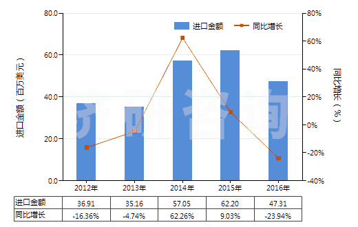 2012-2016年中國乙烯-丙烯共聚物(乙丙橡膠)(初級形狀,乙烯單體單元的含量大于丙烯單體單元)(HS39019010)進口總額及增速統(tǒng)計
